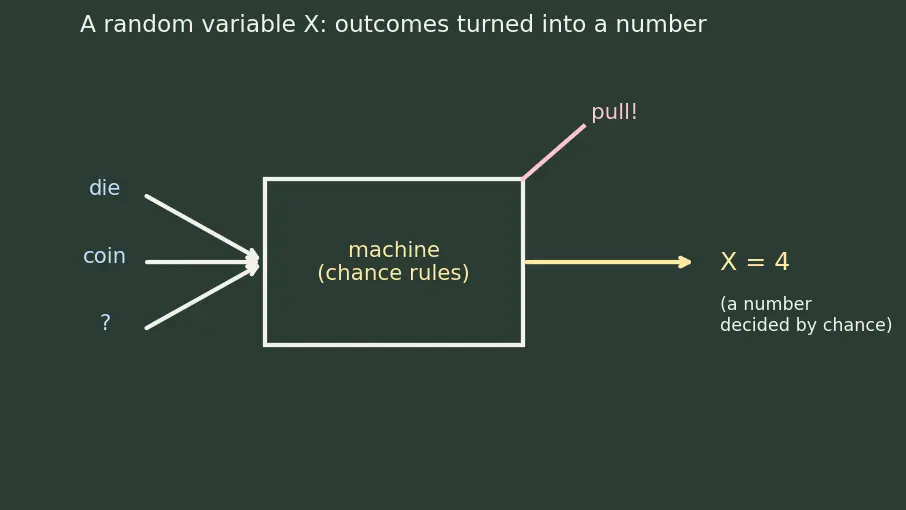 Figure — Central Limit Theorem — statement, proof sketch, significance
