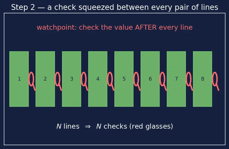 Figure — GDB debugging — breakpoints, watchpoints, step, next, backtrace