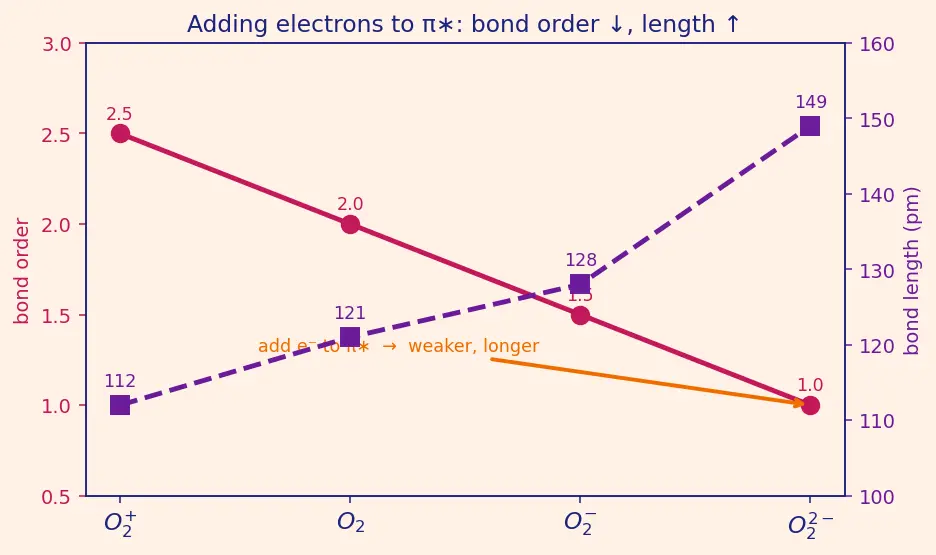 Figure — Why O₂ is paramagnetic (MOT prediction)