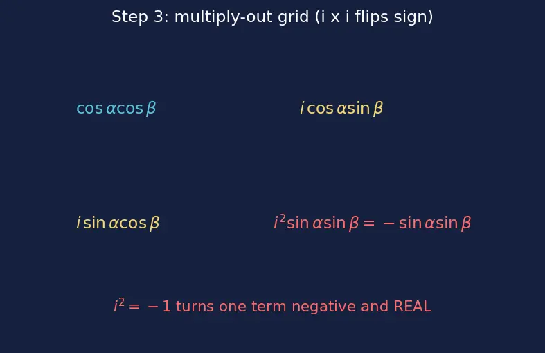 Figure — Algebraic operations — add, subtract, multiply, divide (rectangular and polar)