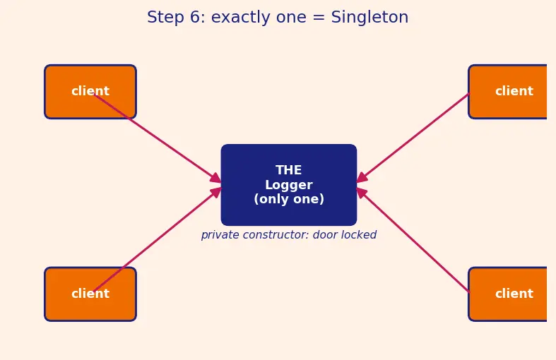 Figure — Design Patterns — Creational - Singleton, Factory Method, Abstract Factory, Builder, Prototype