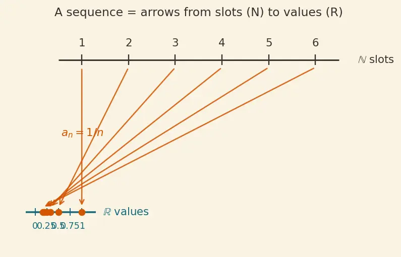 Figure — Sequences — convergence, divergence, boundedness, monotonicity