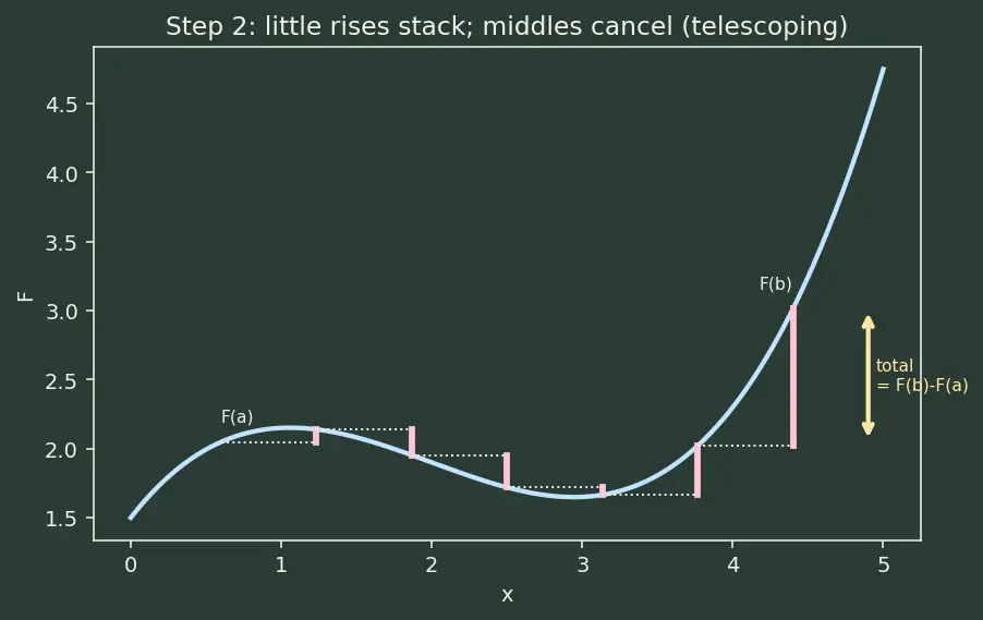 Figure — Net change theorem