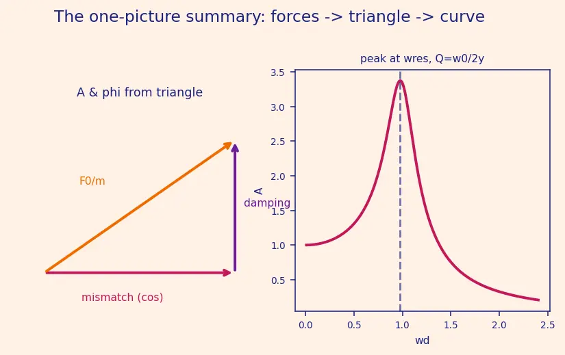 Figure — Forced oscillations — driving frequency