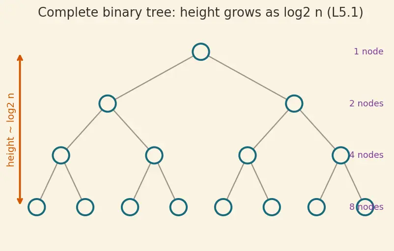 Figure — Priority Queue — concept (heap-based implementation covered later)
