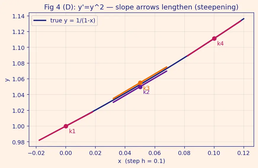 Figure — Runge-Kutta 4th order (RK4) — derivation