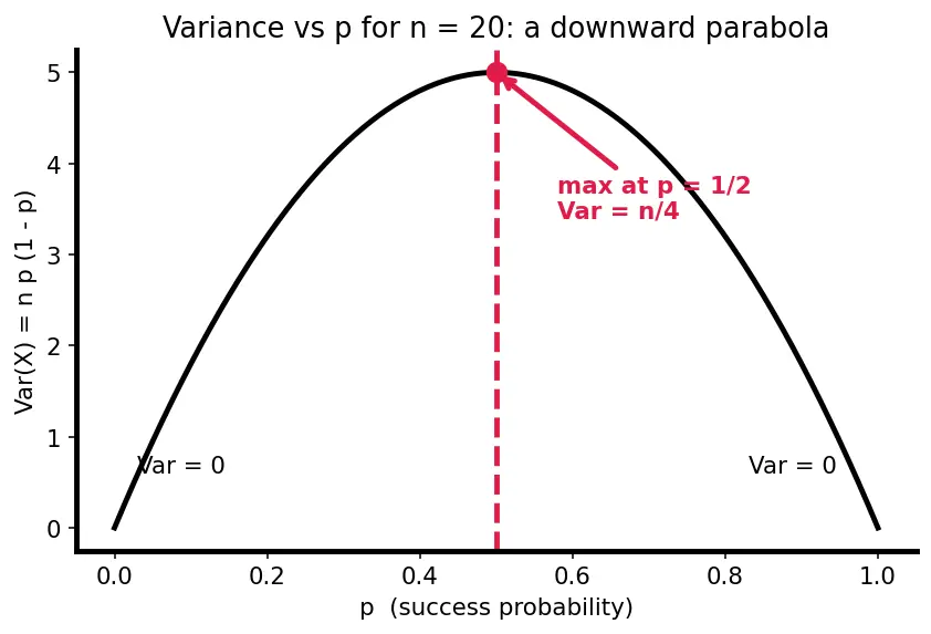 Figure — Binomial distribution — PMF, mean, variance