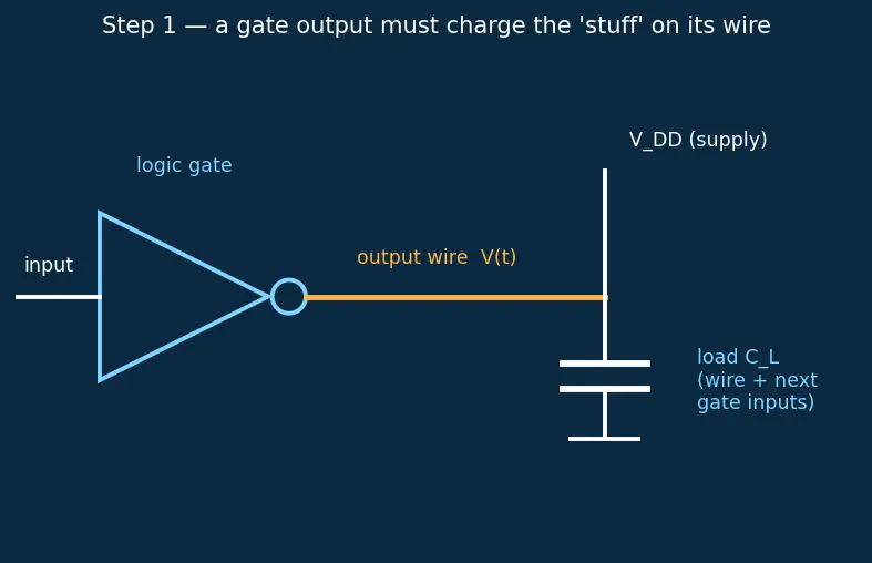 Figure — Logic gate propagation delay