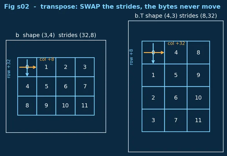 Figure — NumPy — ndarray structure, dtype, shape, strides