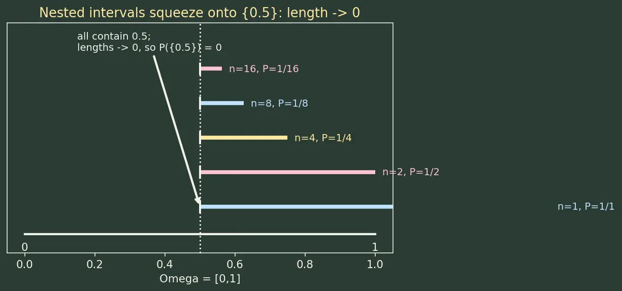 Figure — Probability space — sample space Ω, sigma-algebra F, measure P — Kolmogorov axioms