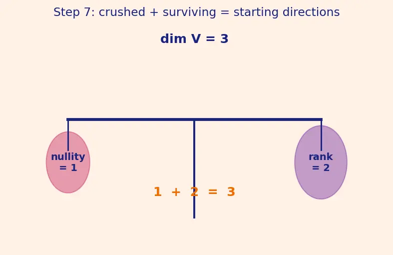 Figure — Linear transformations — definition, kernel, image