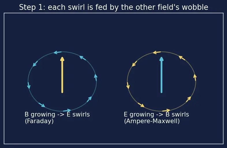 Figure — Speed of light c = 1 - √(ε₀ μ₀)