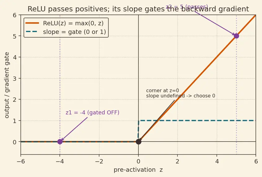 Figure — Implementing models from scratch