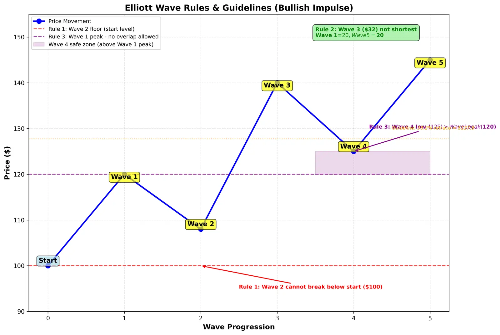Figure — Learn wave rules and guidelines