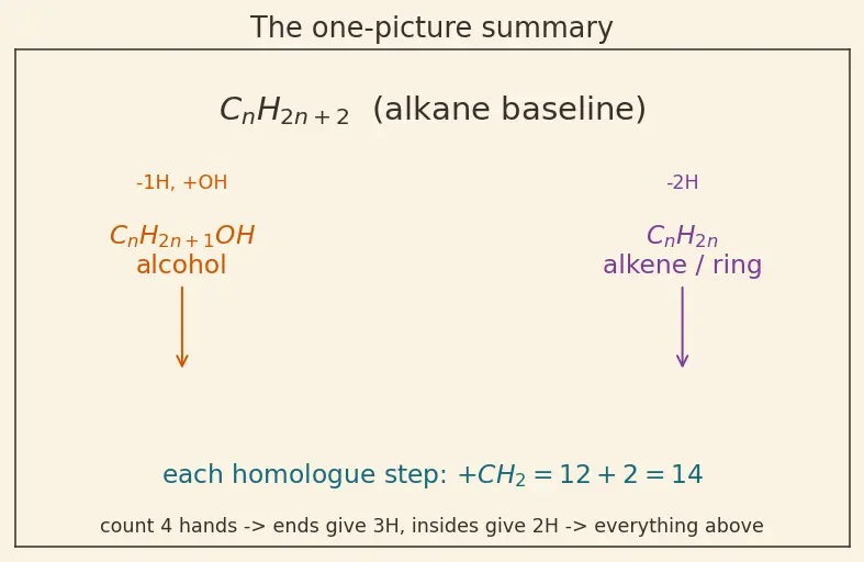 Figure — Functional groups and homologous series
