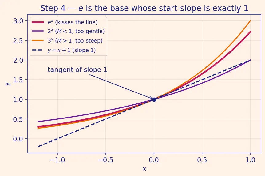 Figure — Derivatives of eˣ and aˣ — proofs