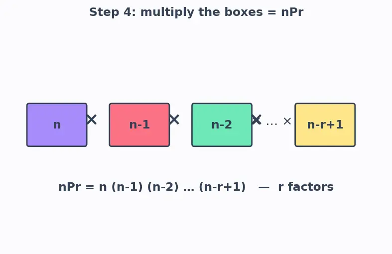 Figure — Permutations — nPr, arrangements with restrictions