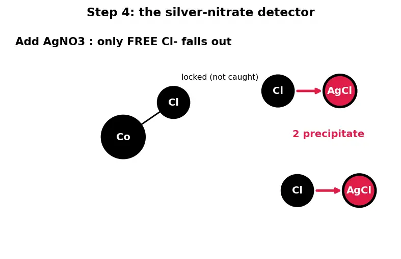 Figure — Werner's theory of coordination compounds