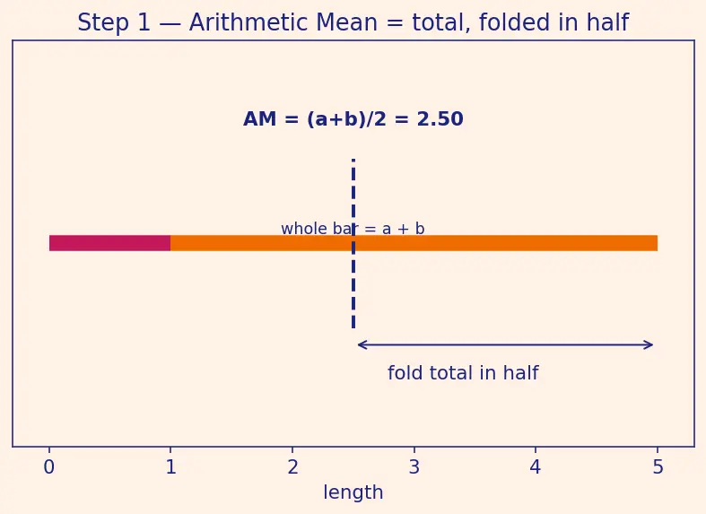 Figure — AM-GM-HM inequalities — proofs