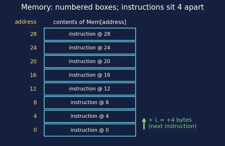 Figure — Registers — general purpose, special (PC, SP, LR, CPSR)