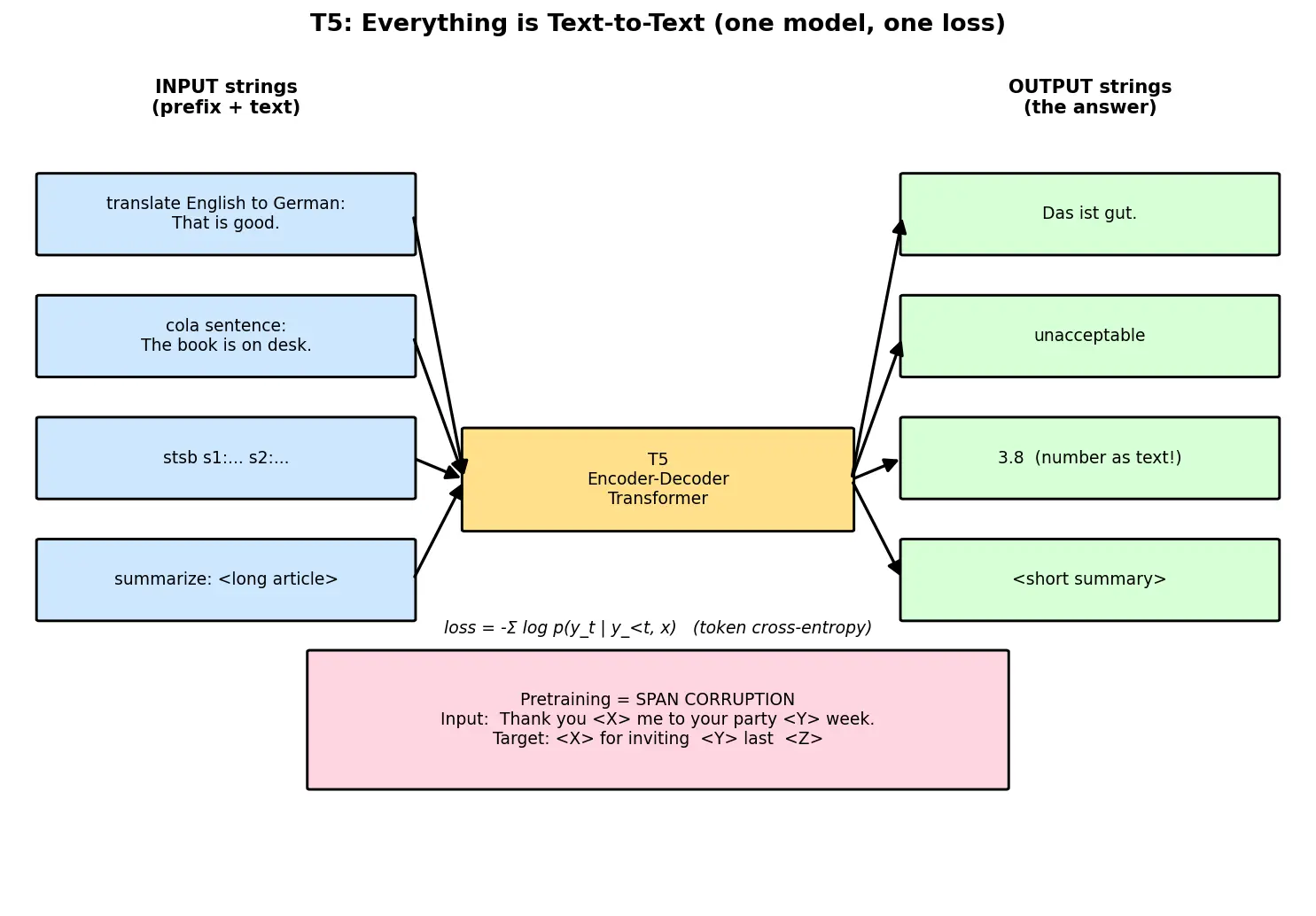 Figure — T5 and text-to-text framework