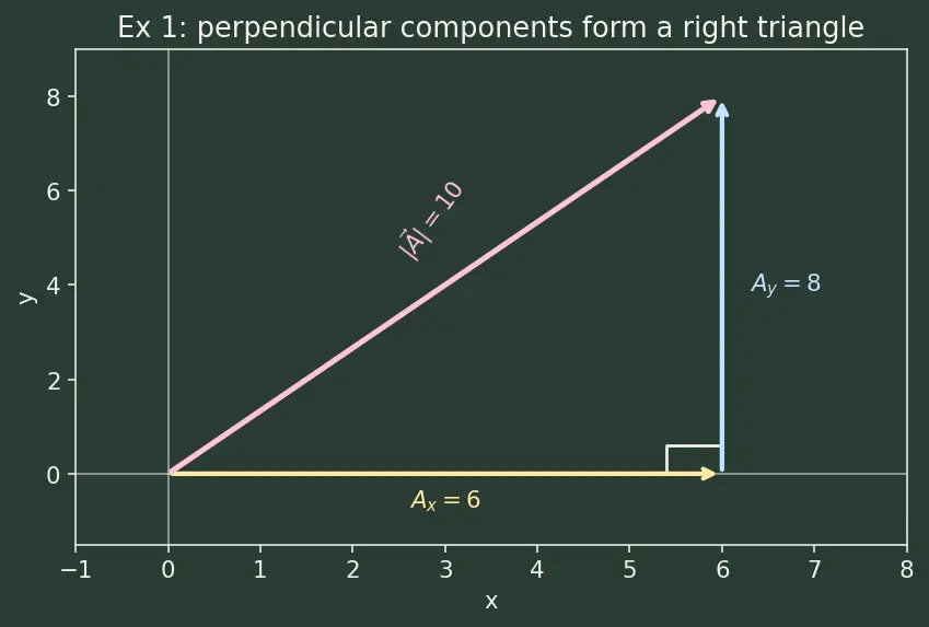 Figure — Unit vectors — î, ĵ, k̂; constructing unit vector