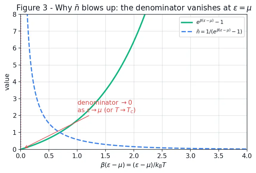 Figure — Bose-Einstein statistics — bosons