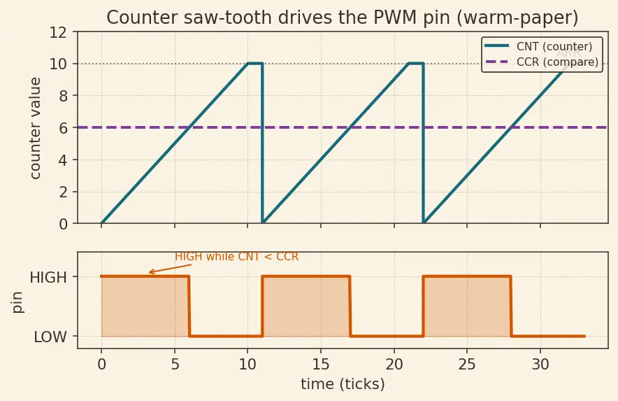 Figure — Timers — PWM generation, input capture, output compare