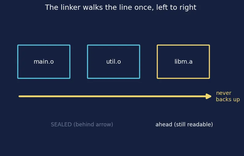Figure — Symbol resolution — order matters