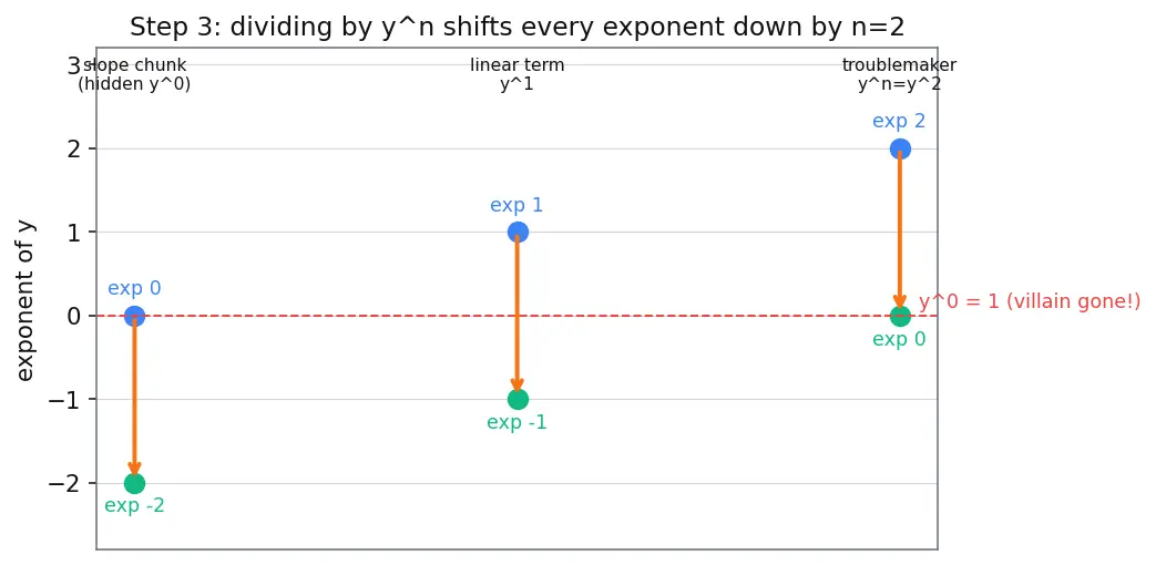 Figure — Bernoulli equations — substitution