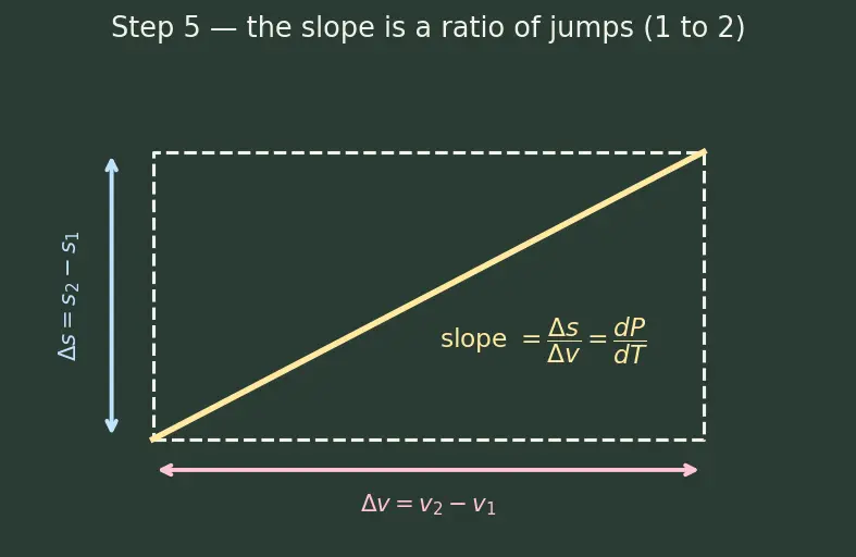 Figure — Phase equilibrium — Clausius-Clapeyron equation
