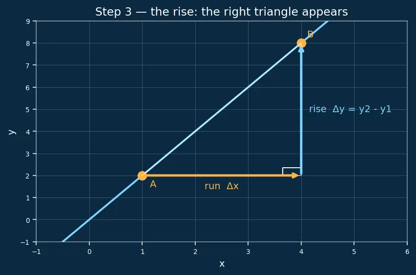 Figure — Slope (gradient) — definition, formula, interpretation