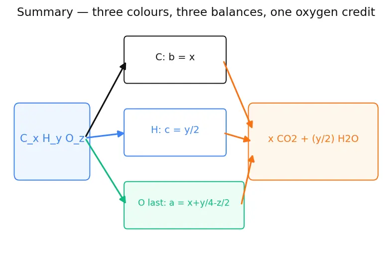 Figure — Combustion stoichiometry — fuel + O₂ → CO₂ + H₂O