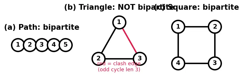 Figure — Bipartite graphs — 2-coloring test, bipartite matching — Hopcroft-Karp