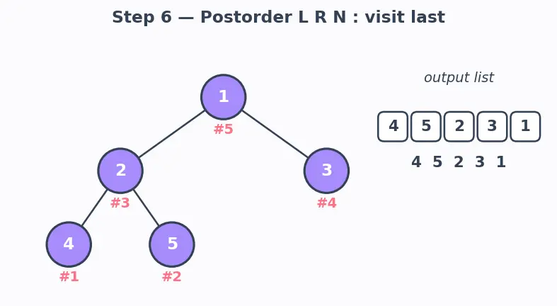 Figure — Binary tree — structure, traversals -  preorder, inorder, postorder (recursive and iterative)