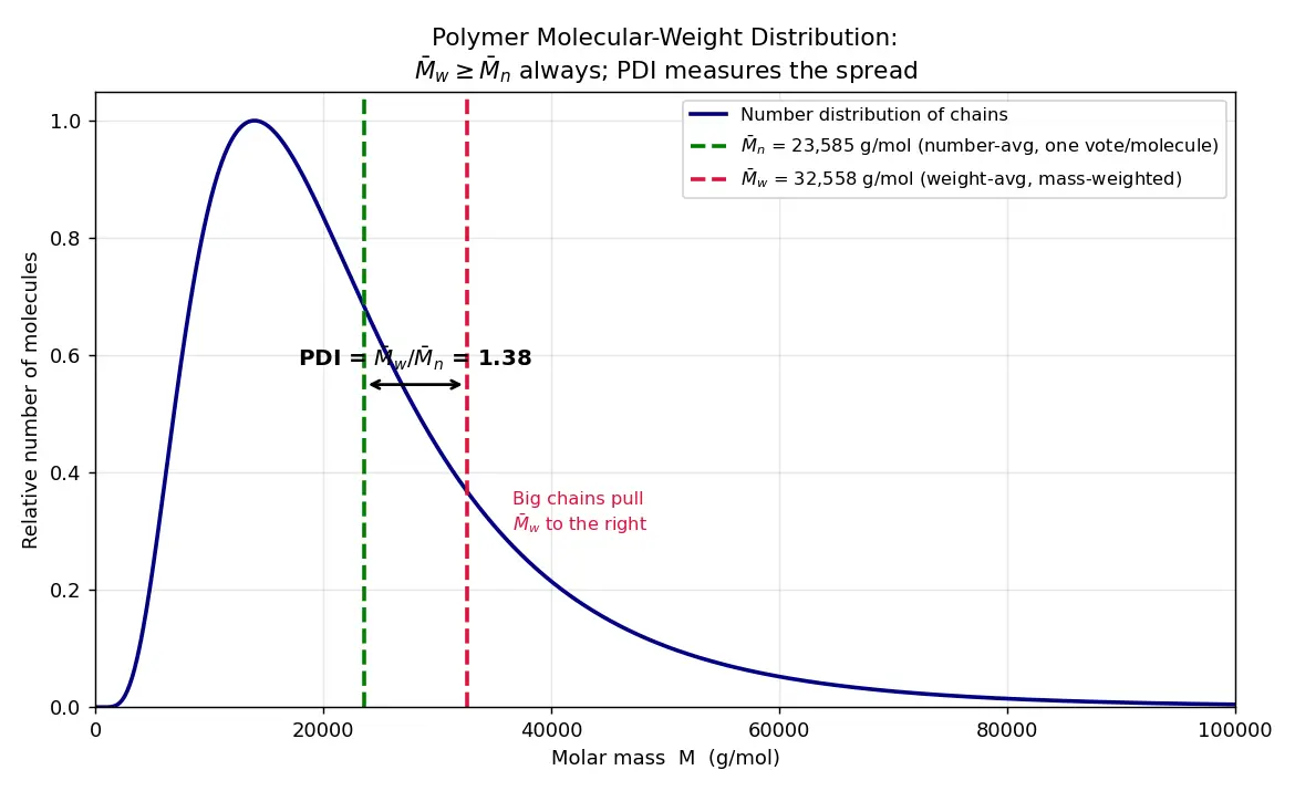 Figure — Number-average vs weight-average molecular weight; polydispersity index