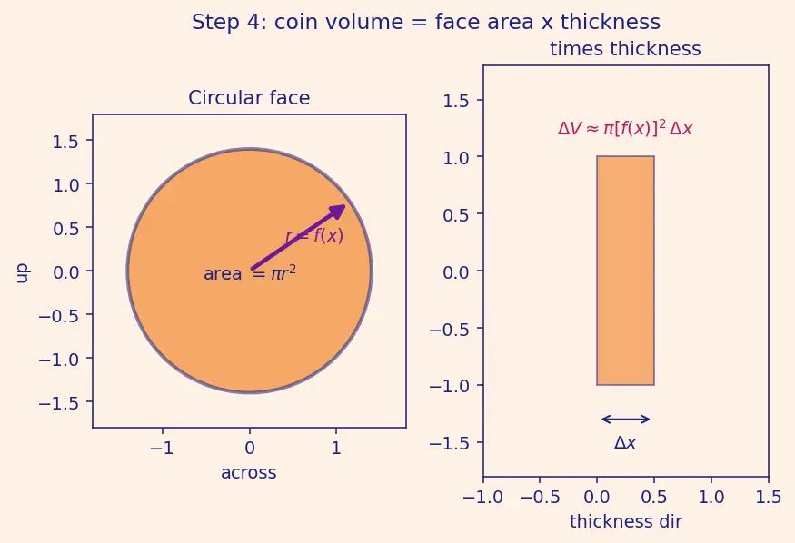 Figure — Volume of revolution — disk method, washer method
