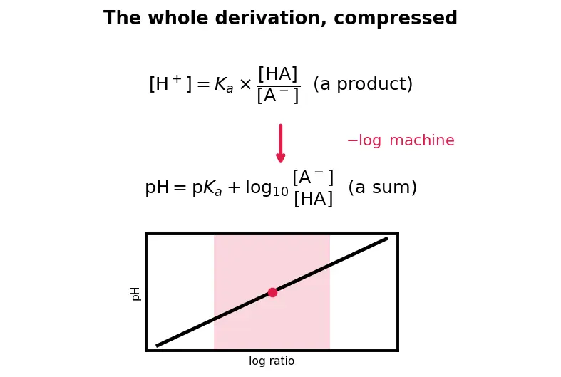 Figure — Buffer solutions — Henderson-Hasselbalch equation