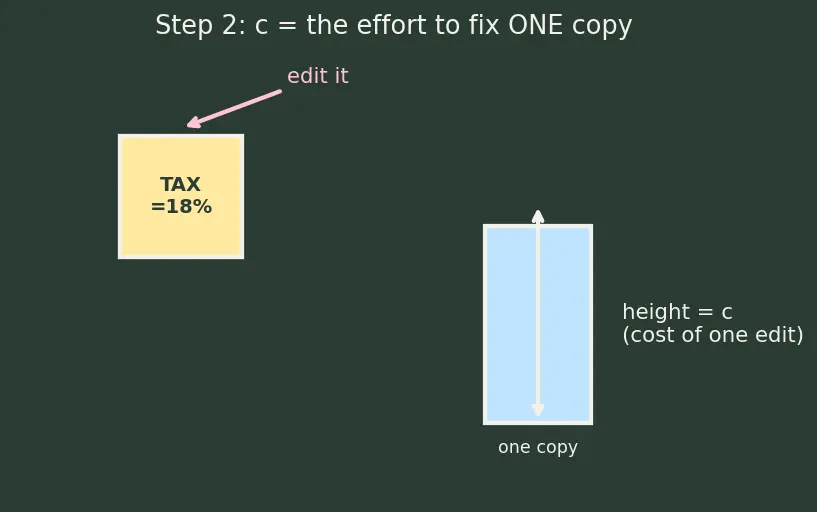 Figure — DRY — Don't Repeat Yourself
