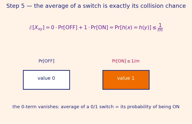 Figure — Universal hashing — probabilistic guarantee