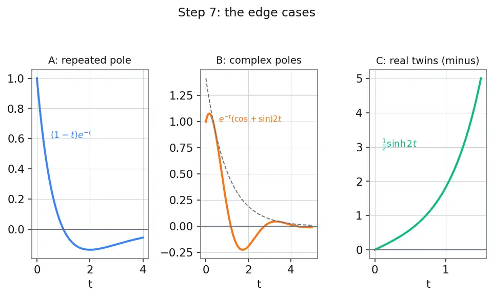 Figure — Inverse Laplace transform — partial fractions, tables