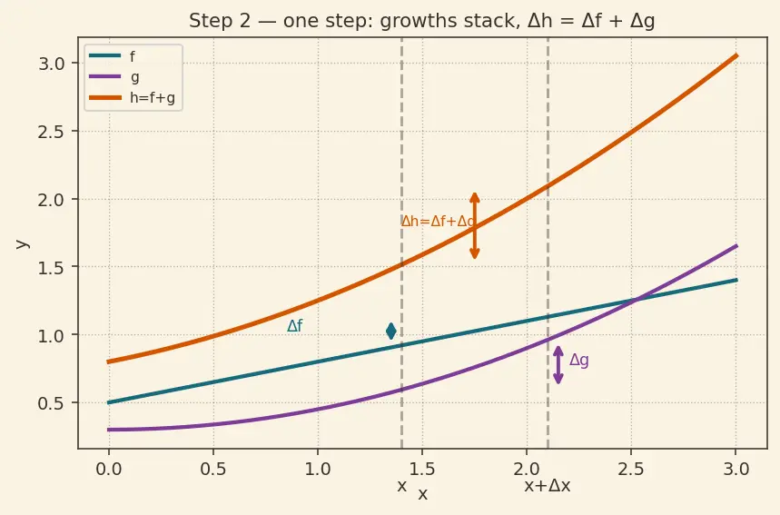 Figure — Sum, difference, constant multiple rules