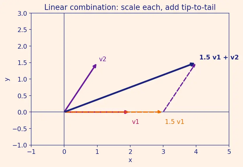 Figure — Rank of a matrix — definition, row rank = column rank theorem