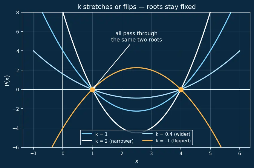 Figure — Formation of quadratic with given roots
