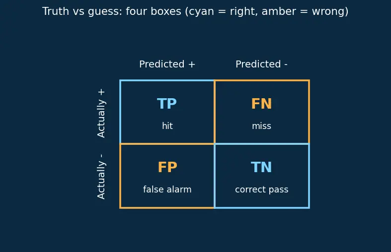 Figure — Accuracy, precision, recall, F1-score