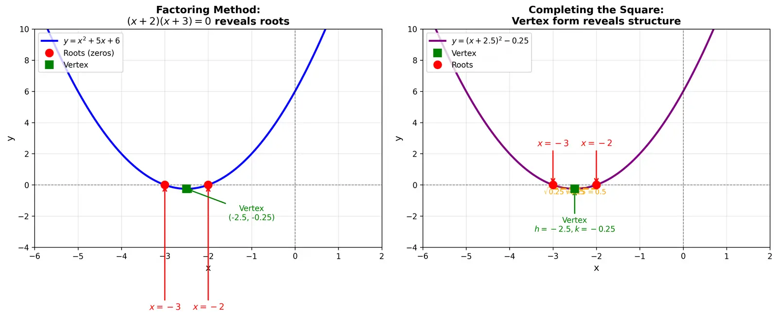 Figure — Quadratic equations — factoring, completing the square