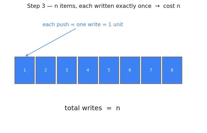 Figure — Amortized O(1) operations