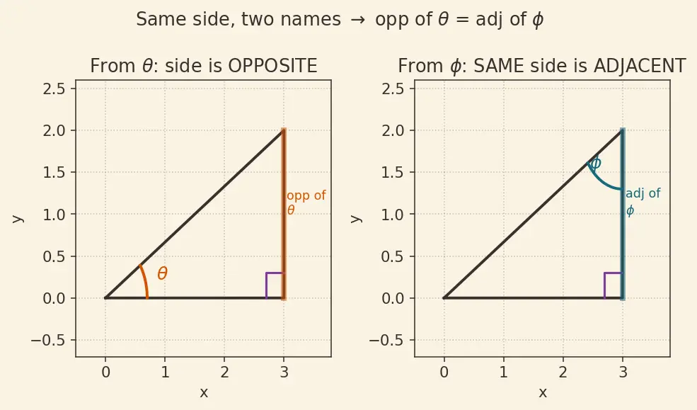 Figure — Co-function identities