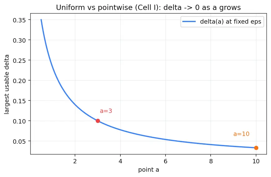 Figure — Epsilon-delta definition of a limit — formal proofs