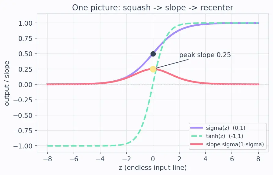 Figure — Activation functions -  sigmoid, tanh